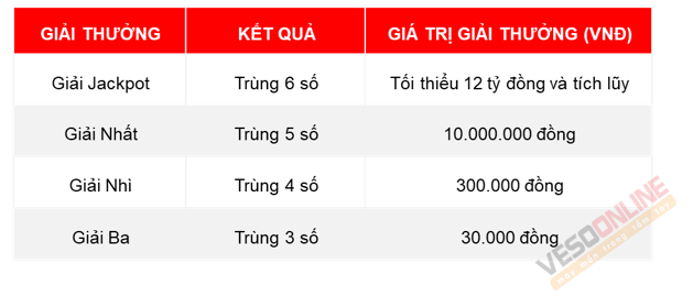 Luật chơi vé Mega 6/45 - Vé Số Online - VESOONLINE